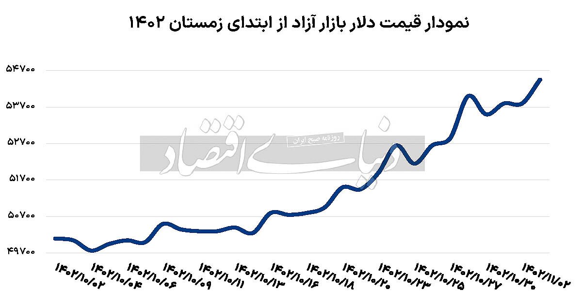 سیگنال ترامپ دلار را در تهران گران کرد!