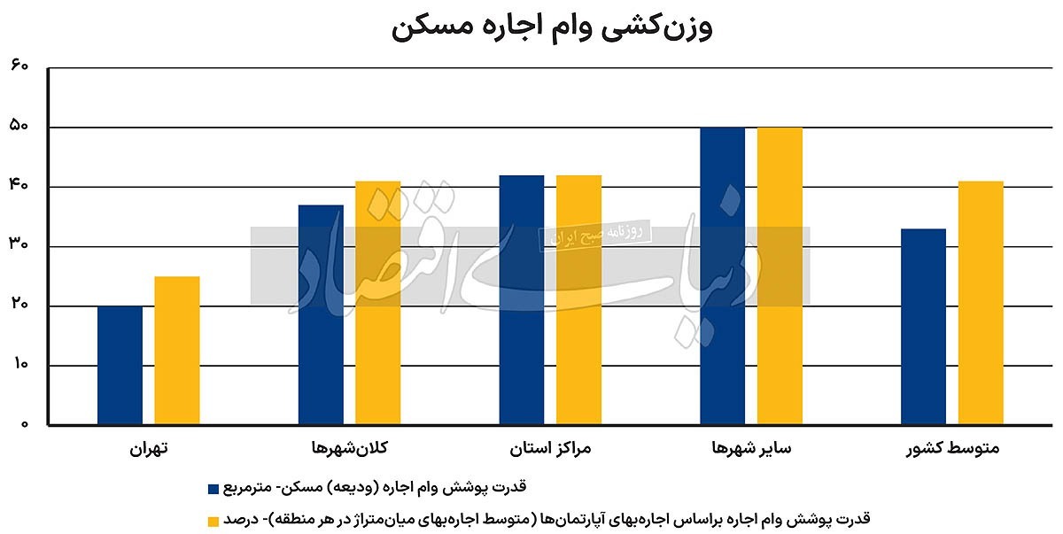 ضعف بزرگی که وام اجاره دارد؟