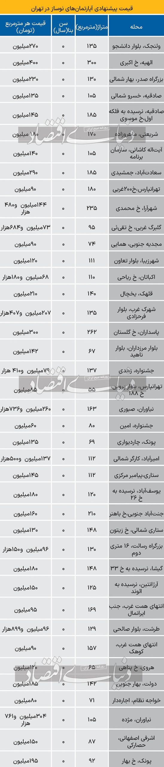 جدیدترین قیمت آپارتمان‌های نوساز در پایتخت + جدول