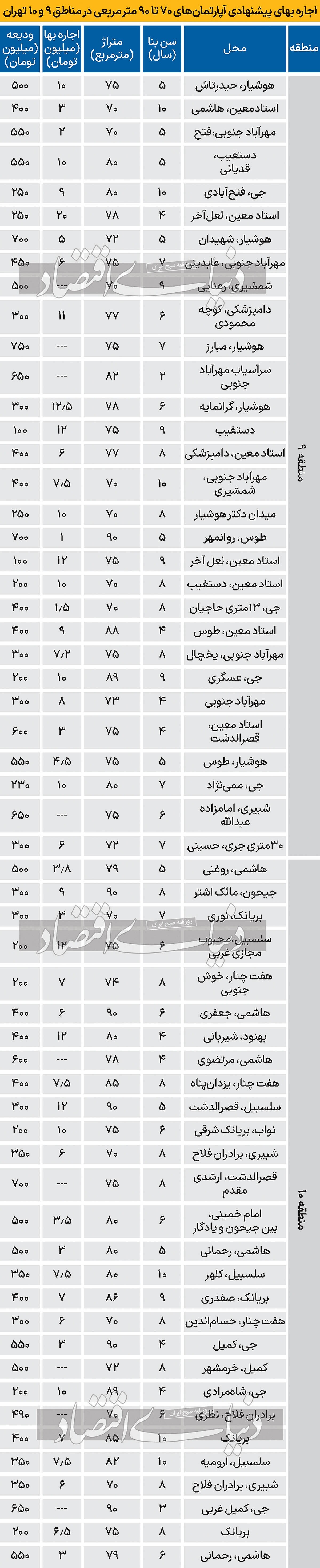 مستاجر‌های تهرانی در وسط شهر چقدر اجاره می‌دهند؟ + جدول