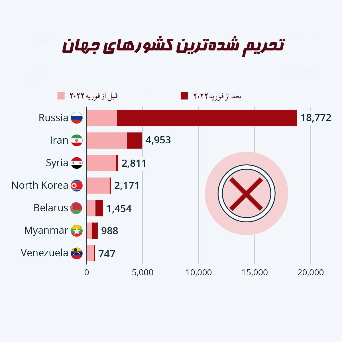 کشور‌هایی که بیشترین تحریم‌ها را داشتند