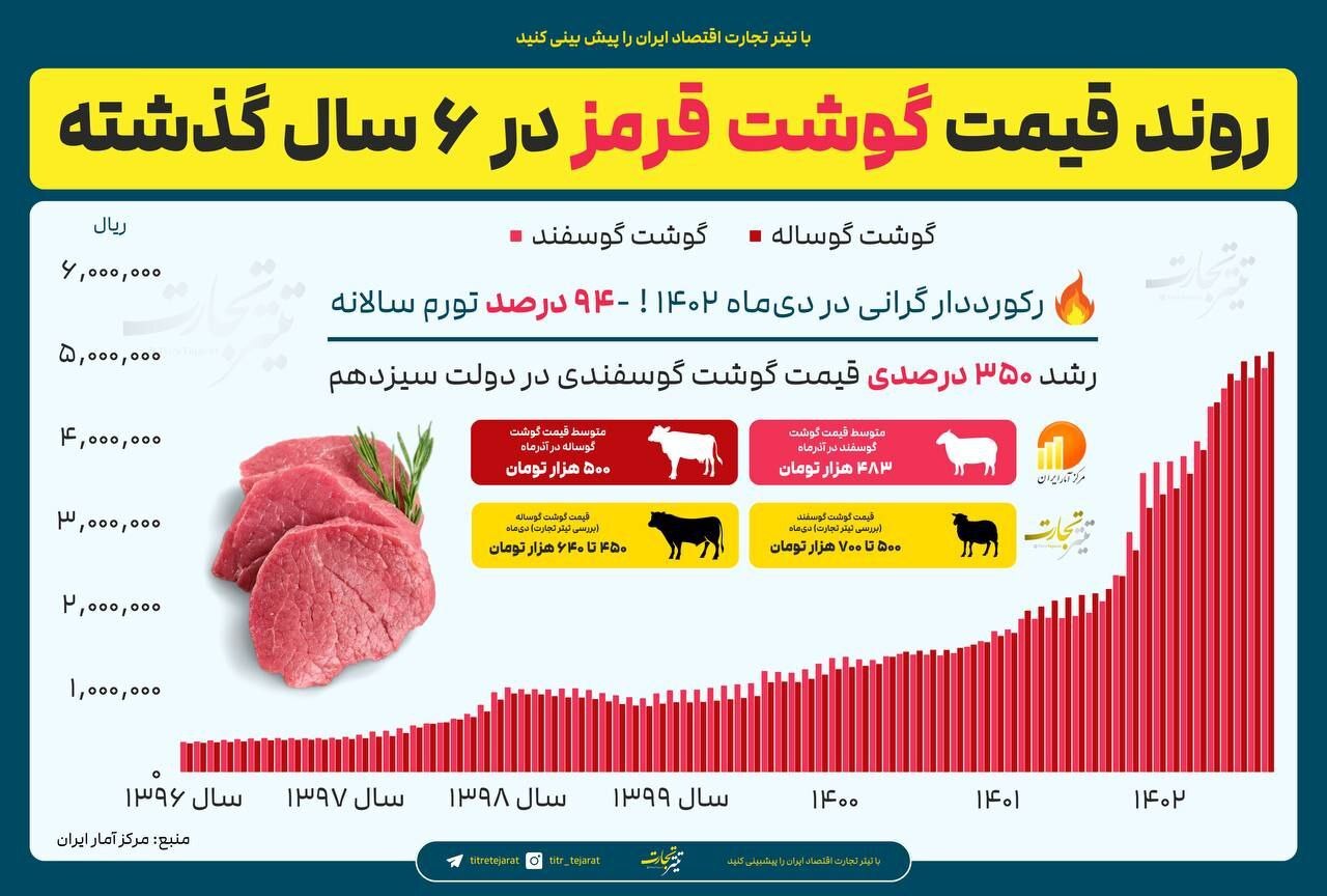 روند عجیب افزایش قیمت گوشت در ۶سال گذشته + اینفوگرافی