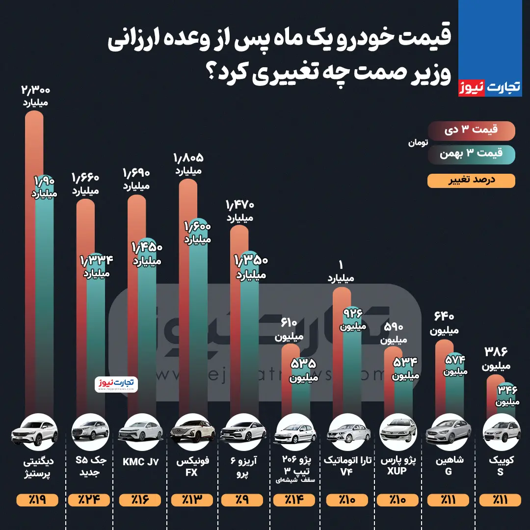 گران‌تر شدن خودرو‌ها بعد از وعده وزیر