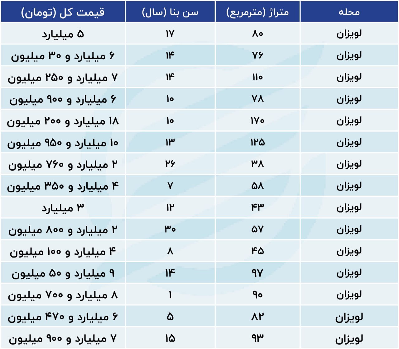 جدیدترین قیمت مسکن در لویزان + جدول