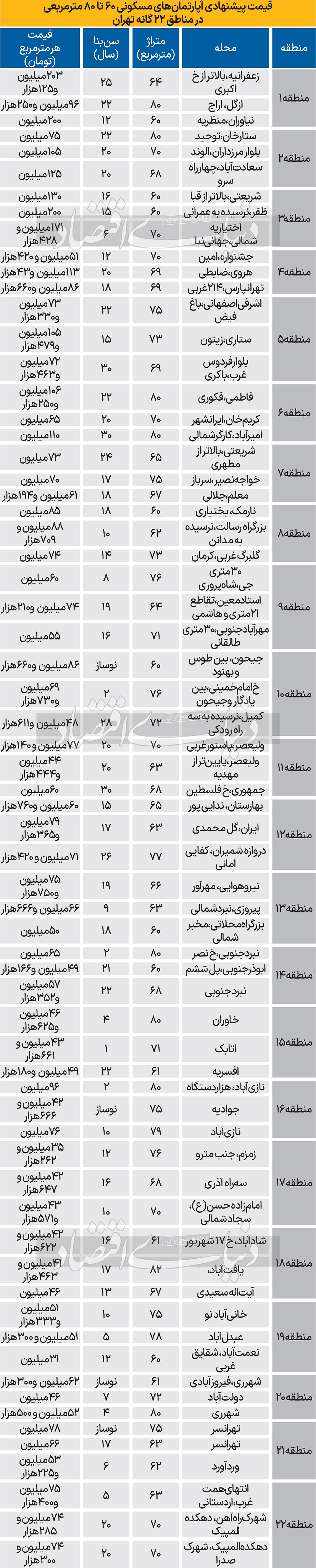 قیمت‌های پیشنهادی مسکن با متراژ متوسط در پایتخت + جدول