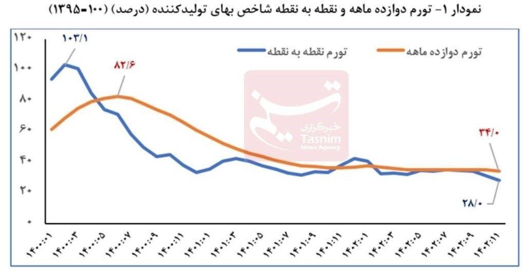 کاهش ۱۴.۴ درصدی تورم تولیدکننده