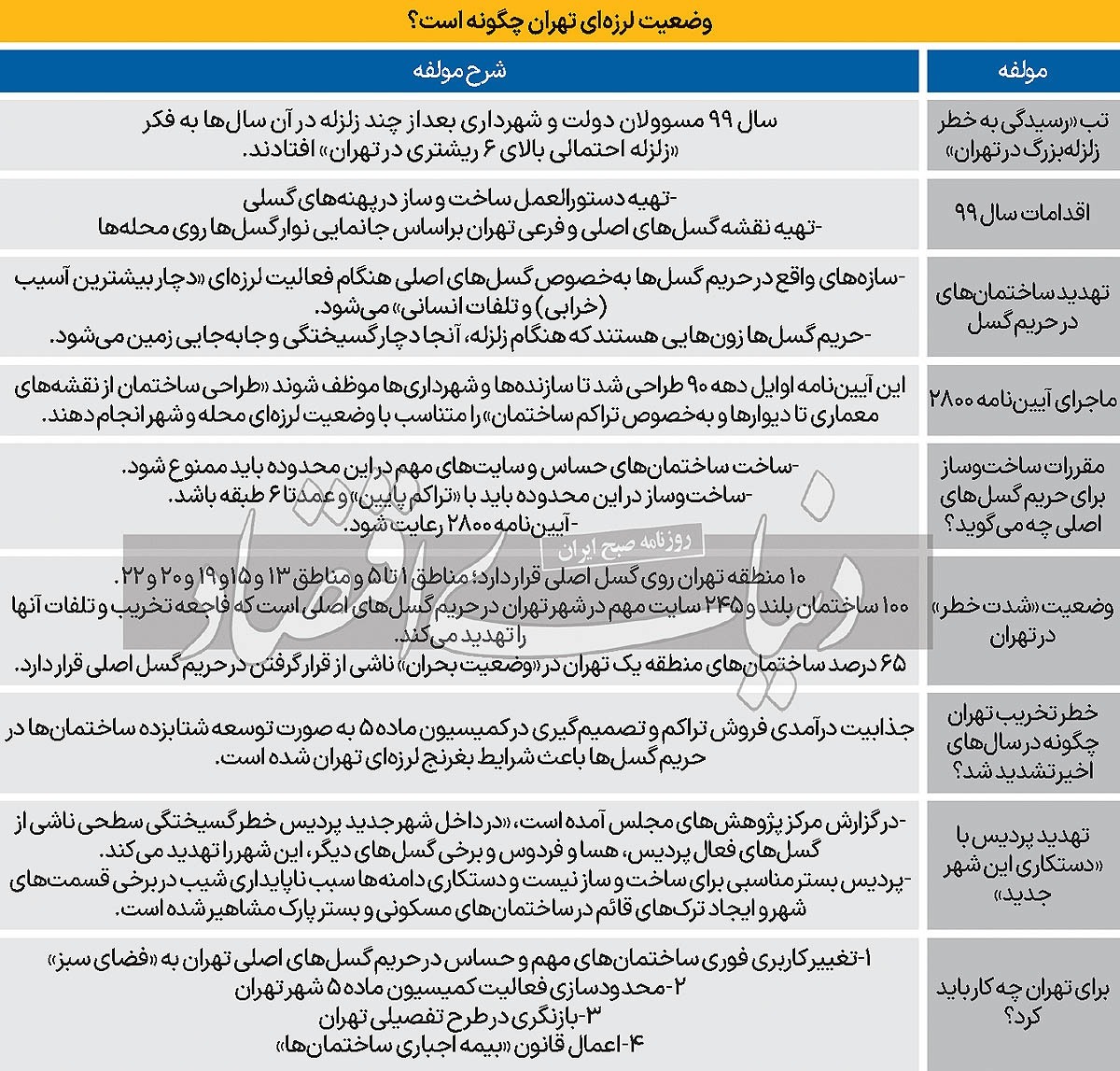 چهار توصیه برای «نجات تهران از تخریب بزرگ»