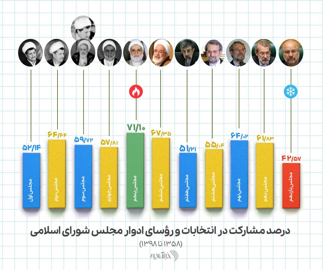 اینفوگرافی/بیشترین و کمترین میزان مشارکت در ادوار یازده‌گانه انتخابات مجلس