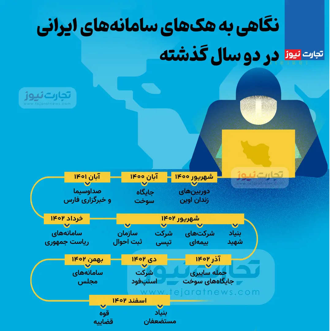 اینفوگرافی/کدام سامانه‌های ایرانی در دو سال گذشته هک شدند؟