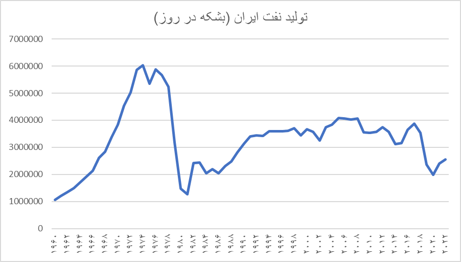 سهم هر ایرانی از نفت صادراتی در کشور چقدر است؟