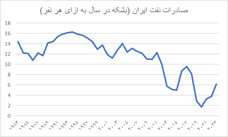 سهم هر ایرانی از نفت صادراتی در کشور چقدر است؟