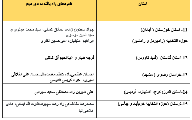 انتخابات مجلس در کدام استان‌ها به دور دوم کشیده شد؟