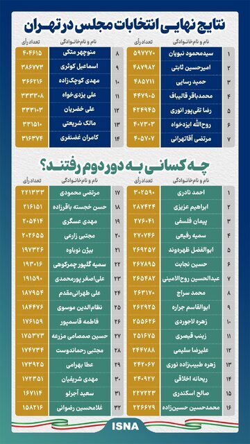 اینفوگرافی/ نتایج نهایی انتخابات مجلس در تهران