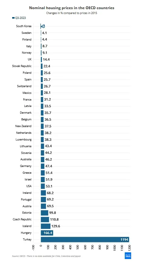 قیمت مسکن در کدام کشور اروپایی بیشترین رشد را داشته است؟