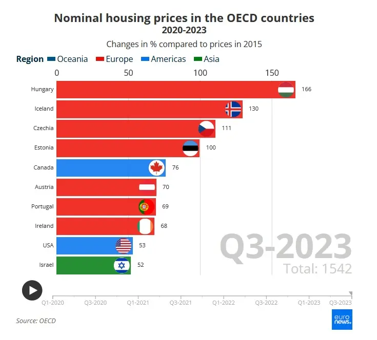 قیمت مسکن در کدام کشور اروپایی بیشترین رشد را داشته است؟