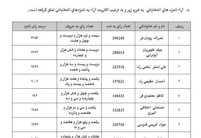 اعلام رأی کریمی قدوسی؛ نماینده تندرو حذف شد؟ + جدول