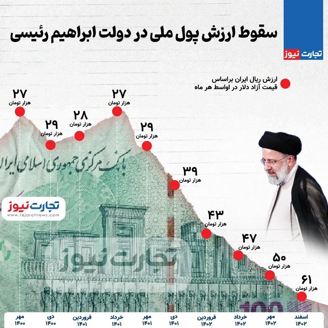 اینفوگرافی/ سقوط ارزش پول ملی در دولت ابراهیم رئیسی