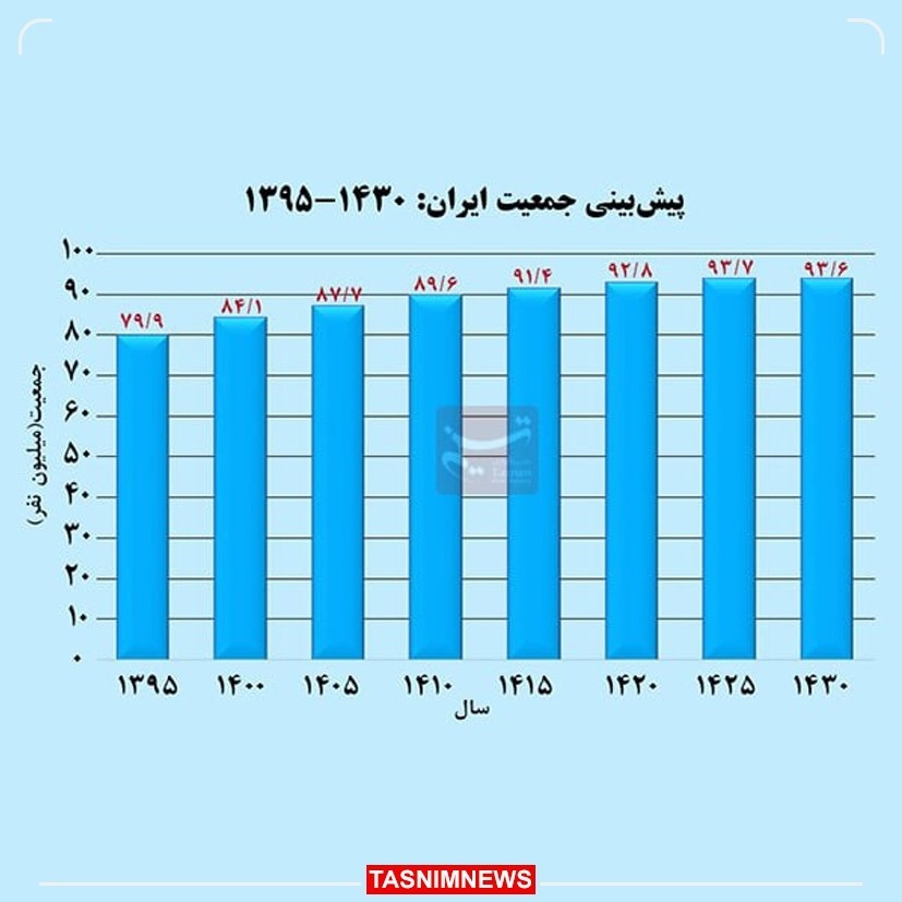 عکس/ آغاز نزول جمعیت ایران از ۱۴۲۵
