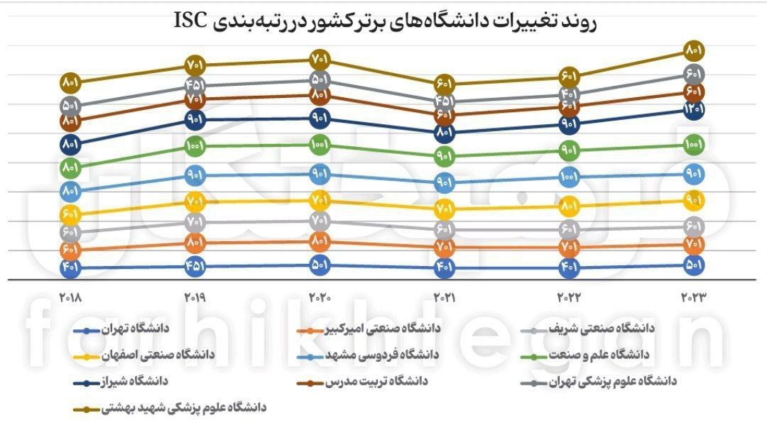 افت هشدارآمیز دانشگاه‌های ایرانی در رده‌بندی جهانی