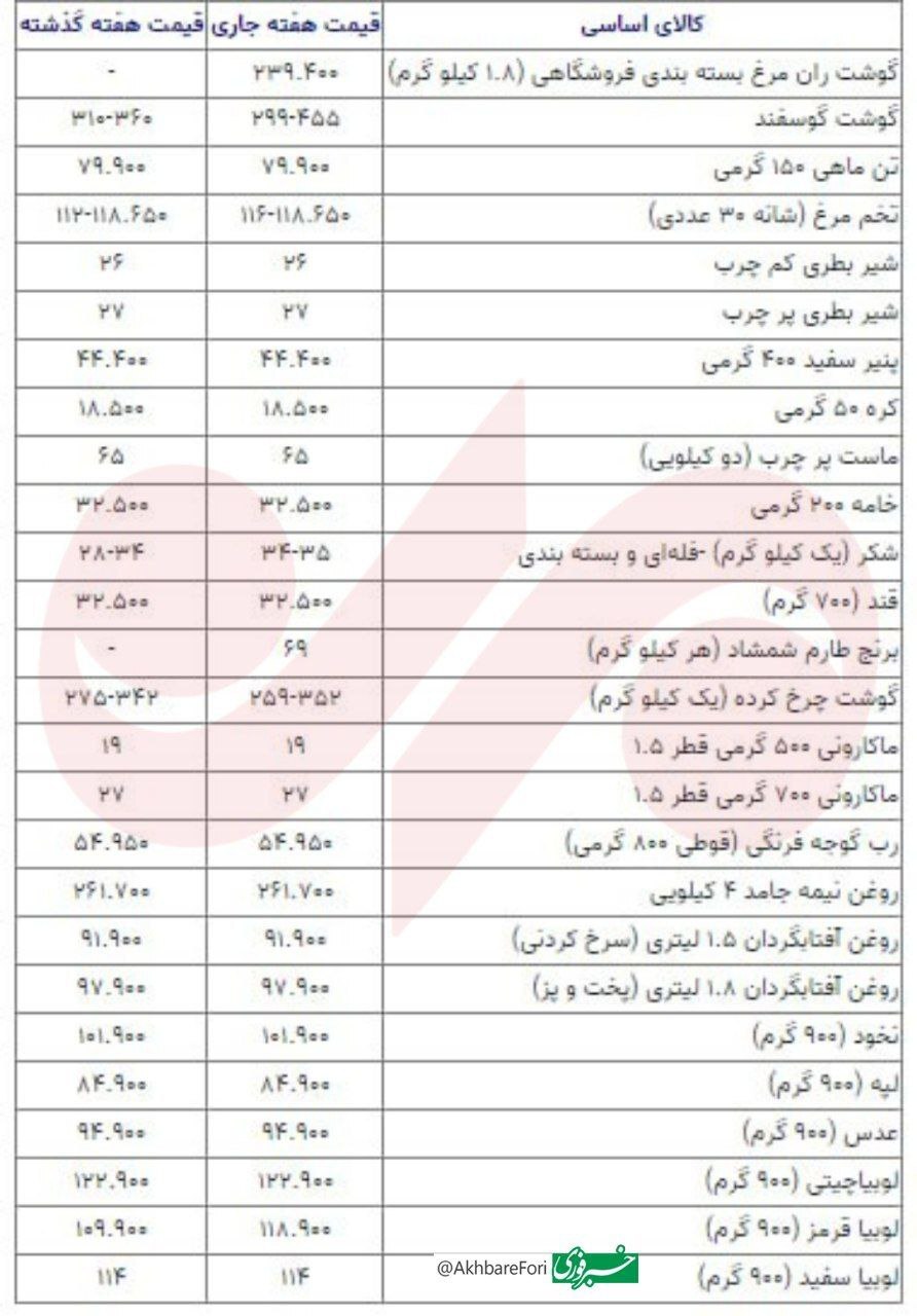 قیمت کالا‌های اساسی در آستانه ماه رمضان+ جدول