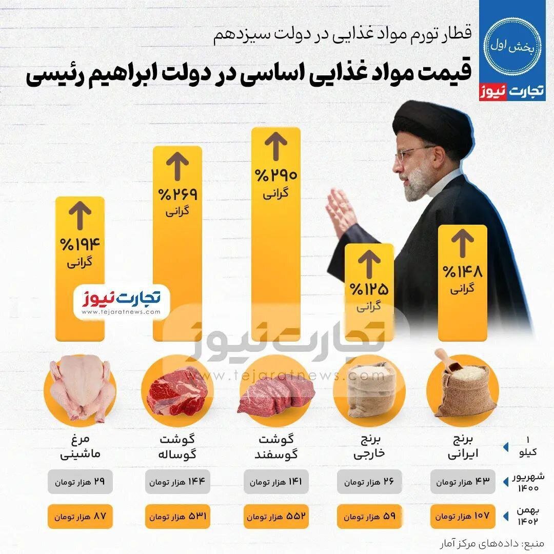 اینفوگرافی/ بلایی که دولت رئیسی بر سر قیمت‌ها آورد