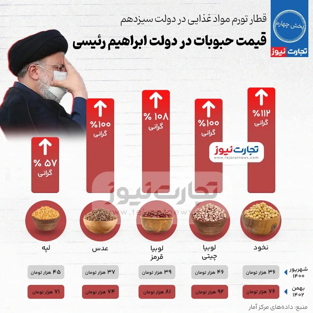 افزایش بی سابقه قیمت حبوبات در دولت رئیسی