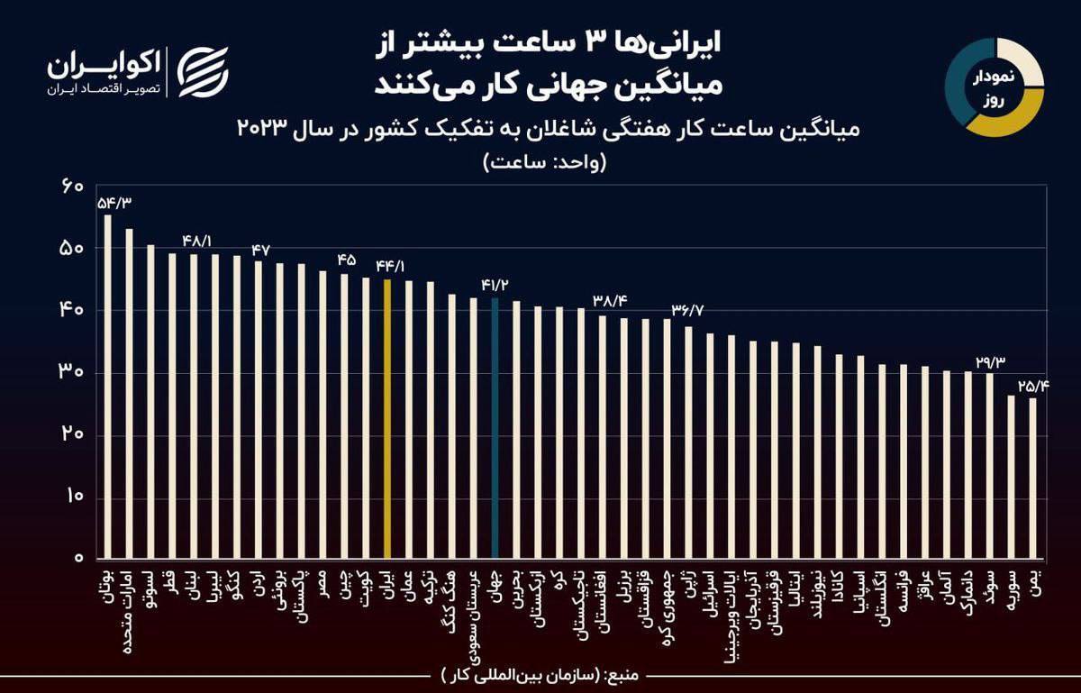 اینفوگرافی/ایرانی‌ها ۳ ساعت بیشتر از میانگین جهانی کار می‌کنند