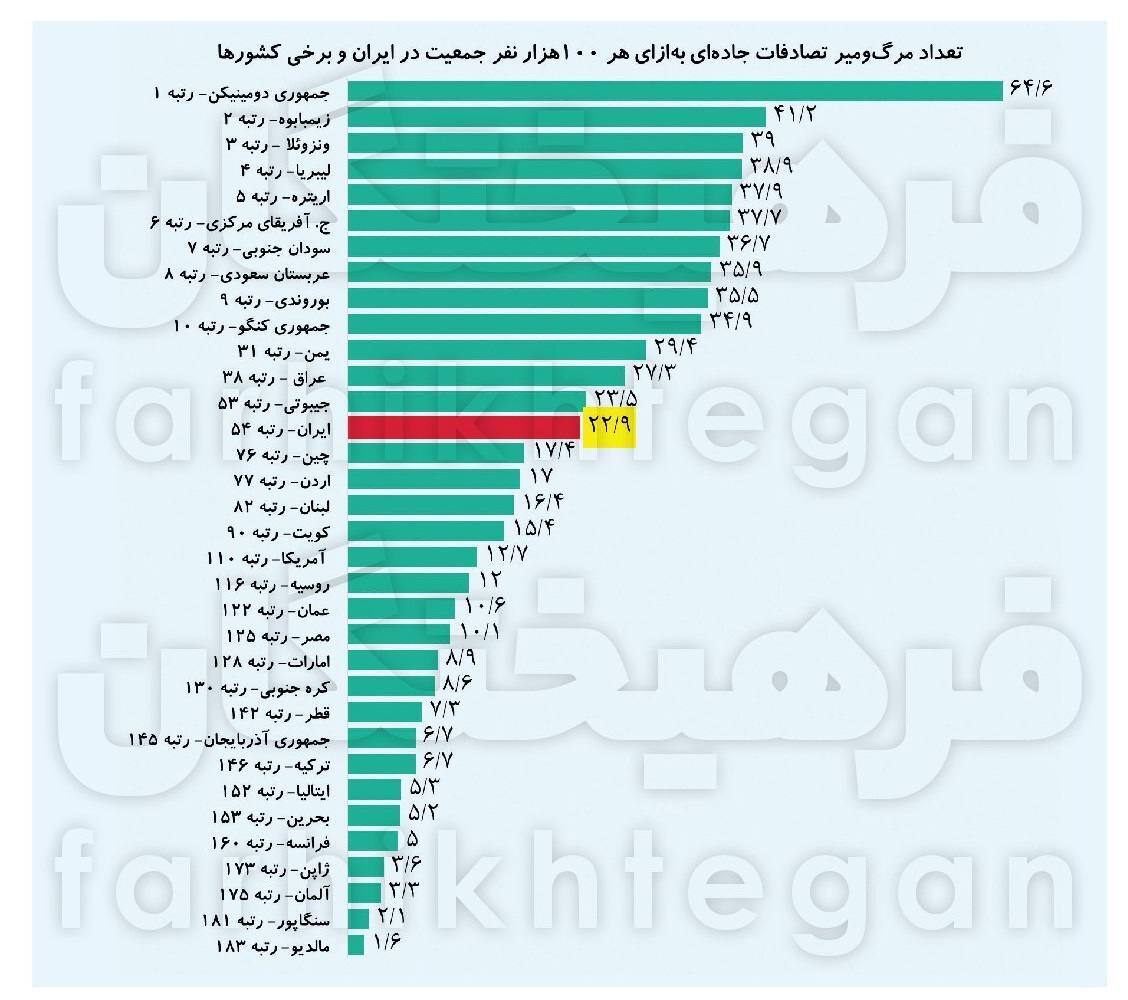 اینفوگرافی/تعداد مرگ‌و‌میر تصادفات در ایران برابر کل اتحادیه اروپا