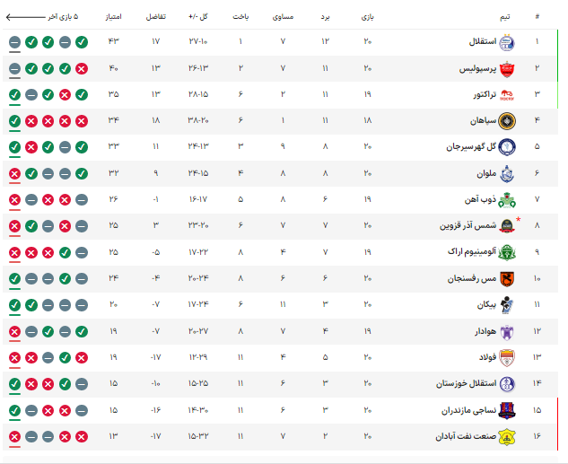 عکس/جدول لیگ برتر ایران بعد از پایان دربی ۱۰۳