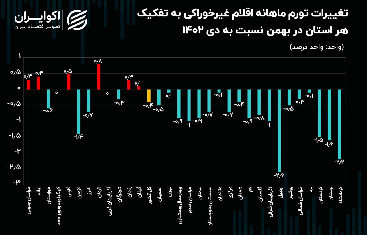 افزایش تورم غیرخوراکی‌ها در ۶ استان کشور