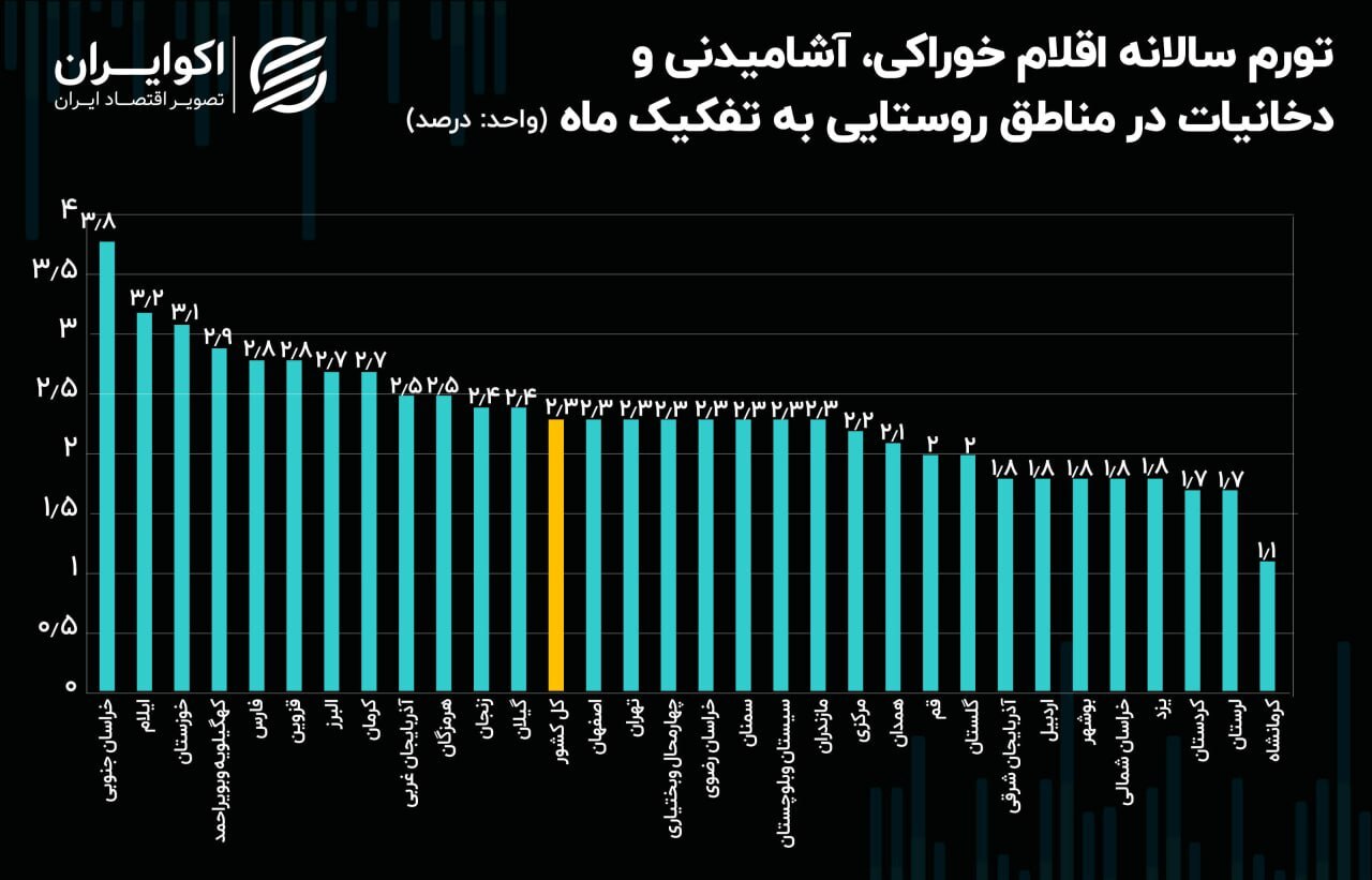 افزایش تورم غیرخوراکی‌ها در ۶ استان کشور