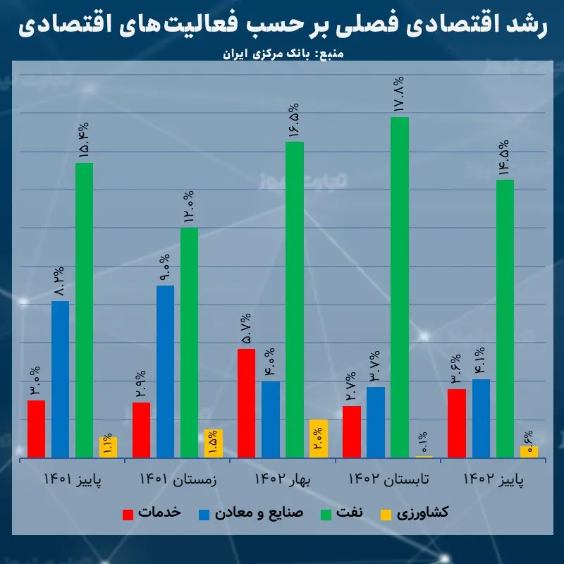 نرخ رشد اقتصادی پاییز به روایت بانک مرکزی