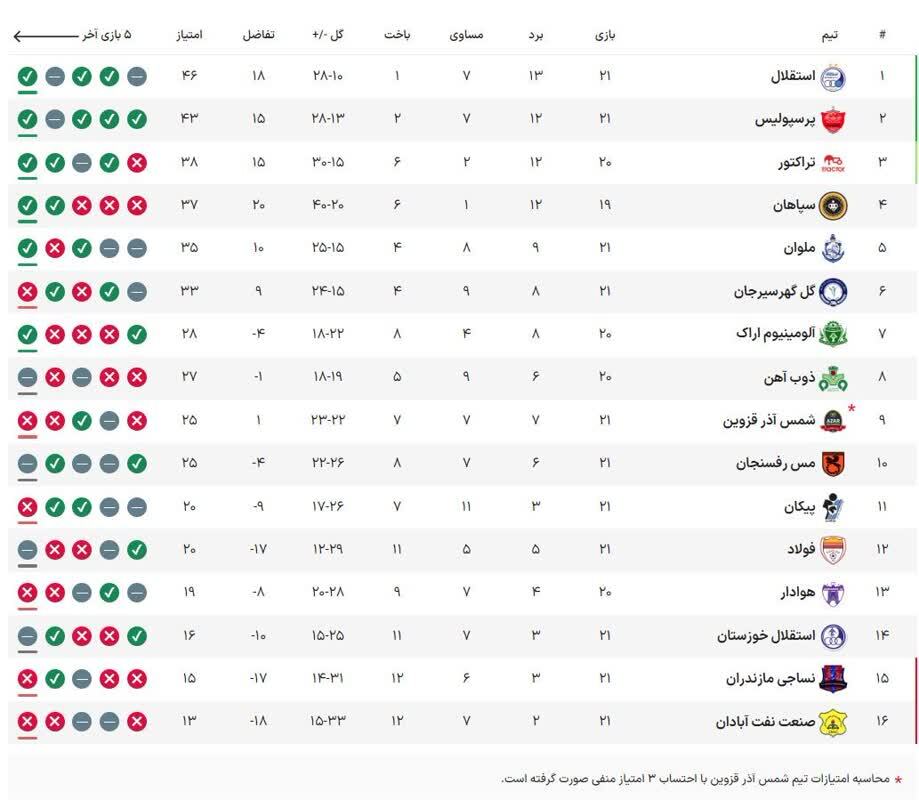 جدول لیگ برتر در پایان هفته بیست و یکم