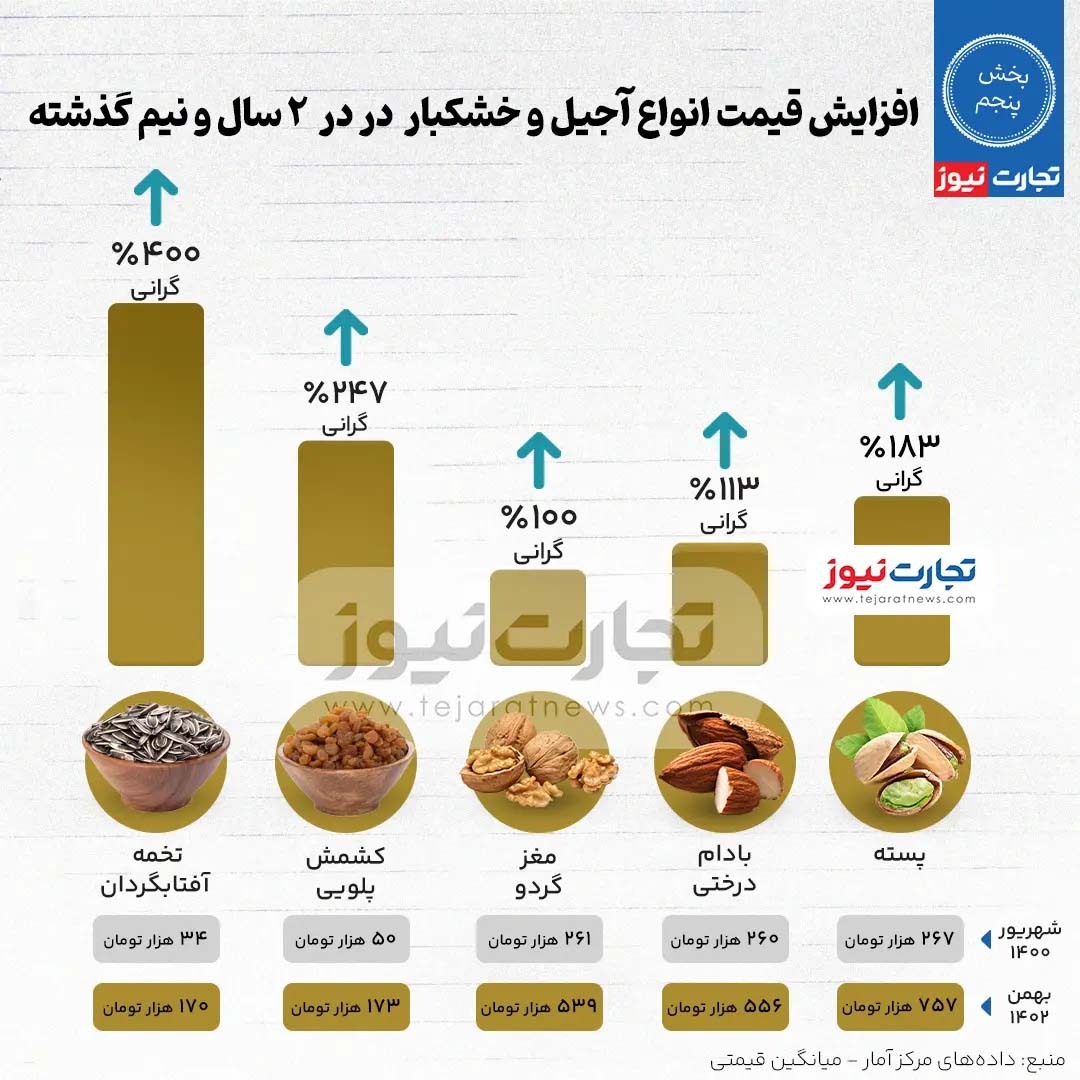 اینفوگرافی/ واکاوی تورم آجیل در دولت رئیسی