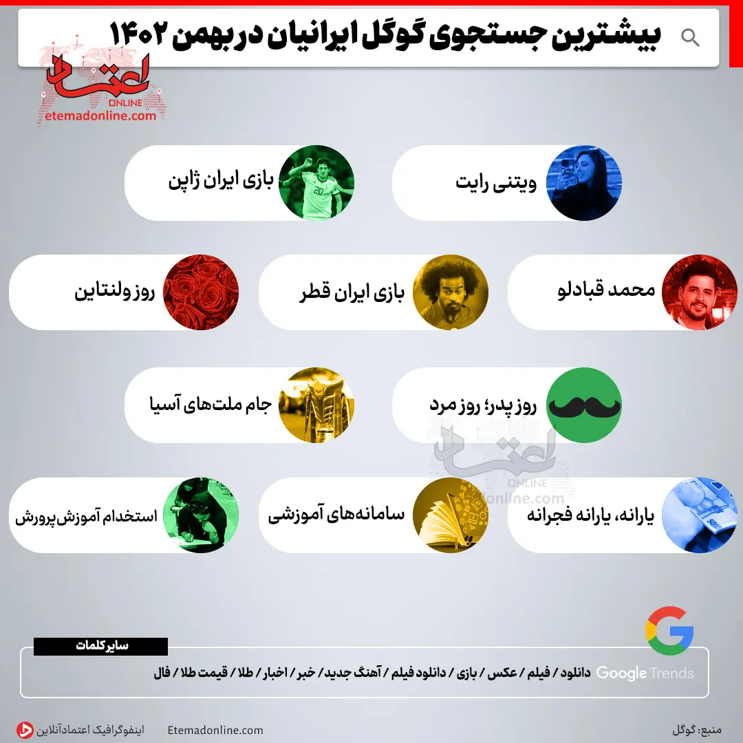اینفوگرافی/ بیشترین جستجوی گوگل ایرانیان در بهمن ۱۴۰۲
