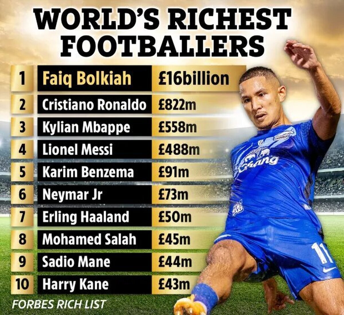 فوتبالیست گمنامی که ۱۲ برابر مجموع ثروت رونالدو و مسی پول دارد!