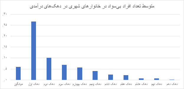 آمار جدید از وضعیت بی سوادی در ایران+ جدول