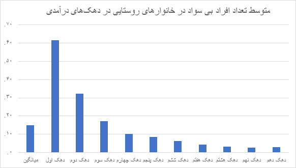 آمار جدید از وضعیت بی سوادی در ایران+ جدول