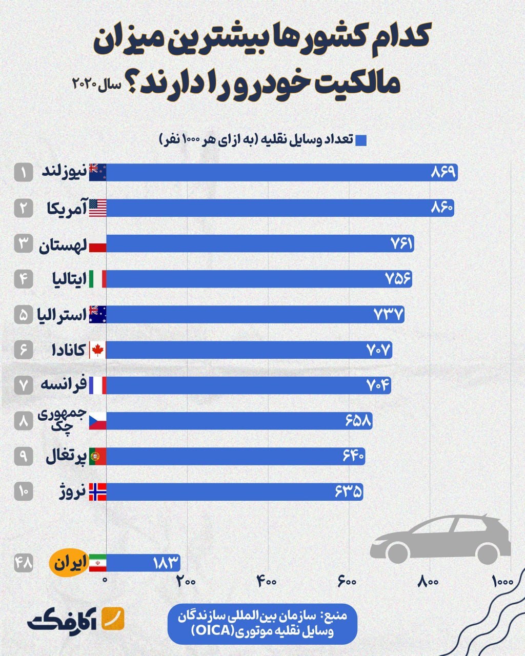اینفوگرافی/ به ازای هر ۱۰۰۰ ایرانی، ۱۸۳ خودرو