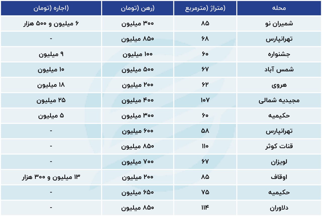 وضعیت بازار اجاره در شرق پایتخت + جدول