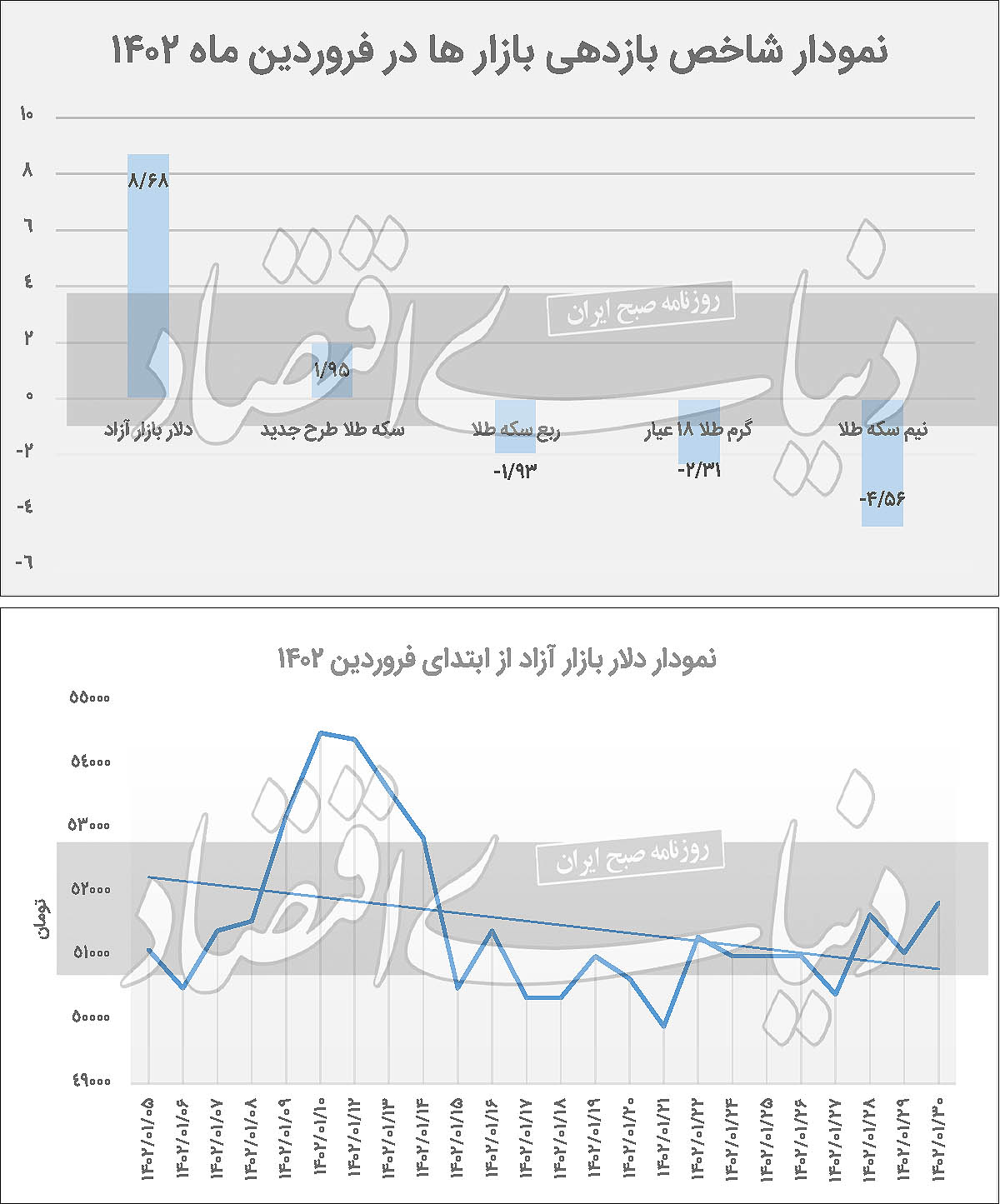 بررسی قیمت دلار