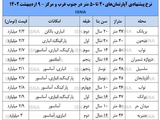 قیمت آپارتمان نقلی در مرکز تهران + جدول