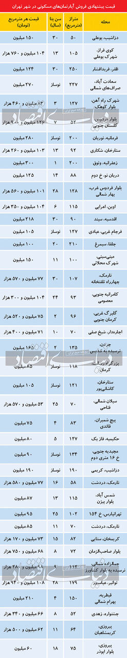 قیمت هر متر آپارتمان در تهران از سبلان تا سعادت آباد + جدول