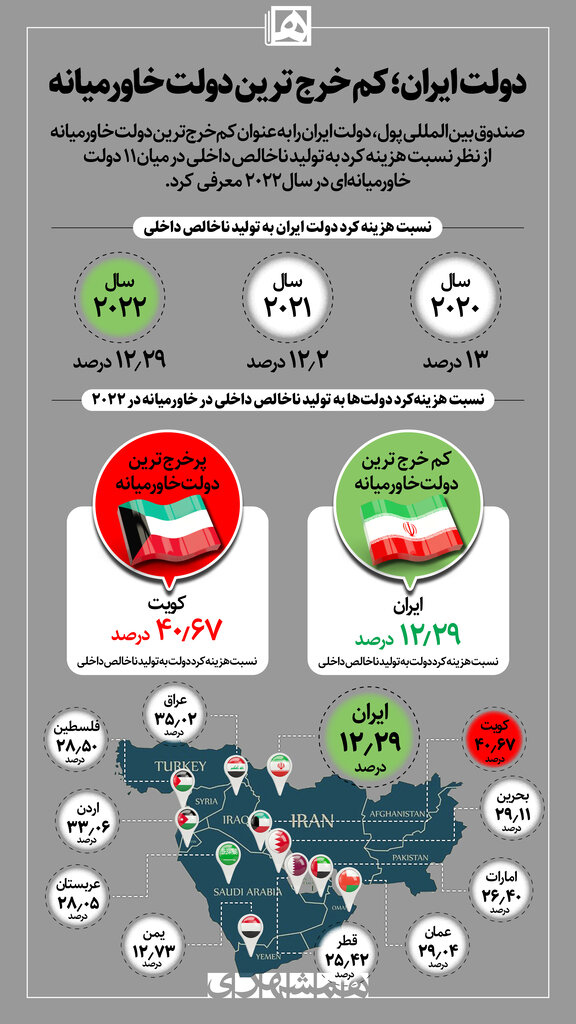 کم خرج‌ترین دولت خاورمیانه