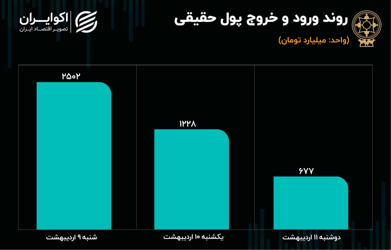 پیش بینی بورس امروز