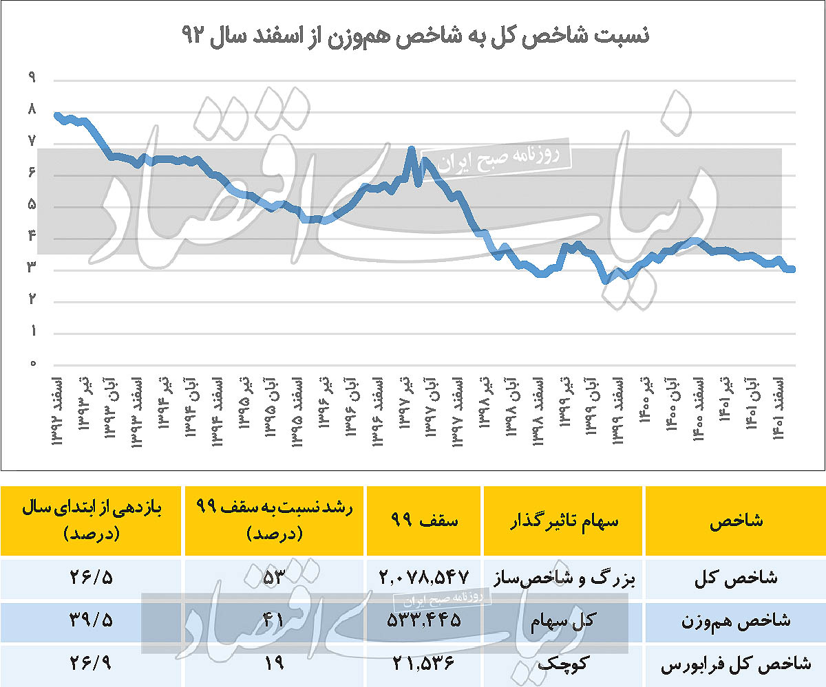 بازار بورس