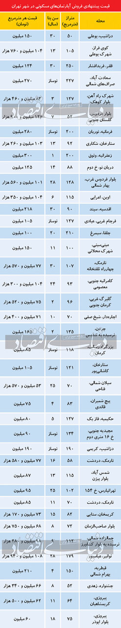 تفاوت عجیب قیمت آپارتمان در مناطق مختلف تهران