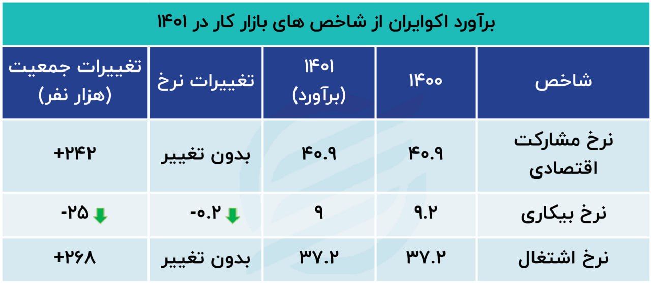 افزایش نرخ بیکاری 1401