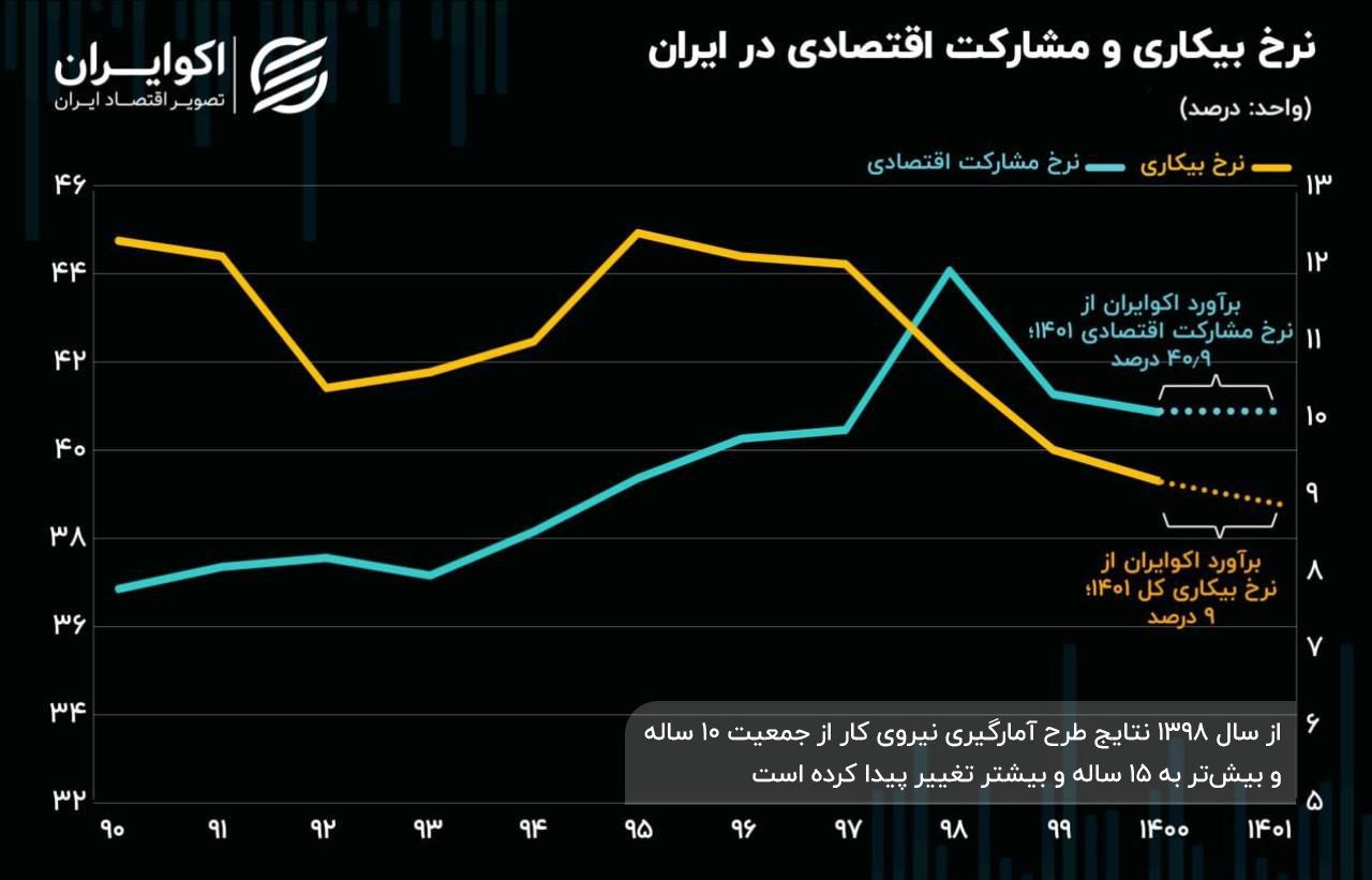 افزایش نرخ بیکاری 1401