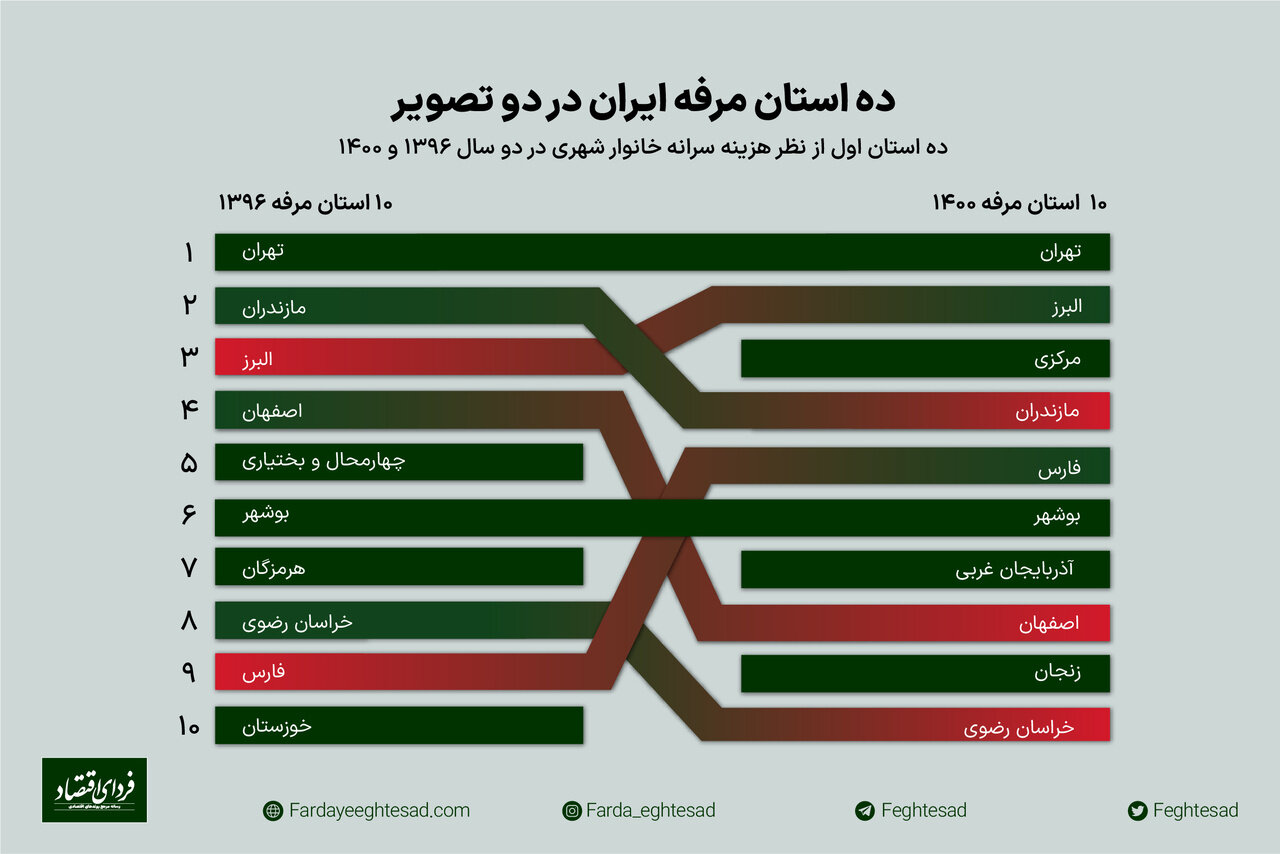 فهرست مرفه‌ترین استان‌های ایران در ۴ سال گذشته